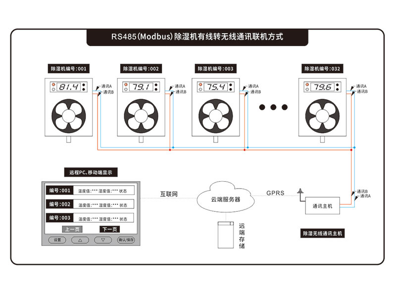 除湿通讯主机_无线通讯